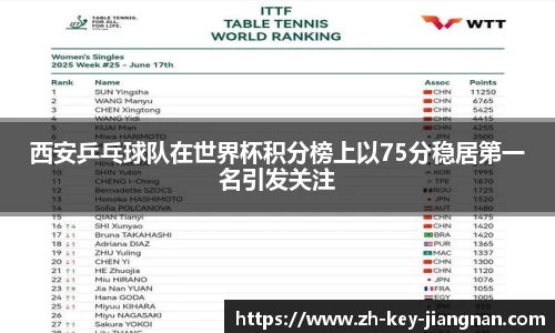 西安乒乓球队在世界杯积分榜上以75分稳居第一名引发关注